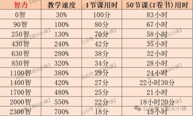 指尖无双教师将领培养推荐攻略-指尖无双教师将领培养攻略