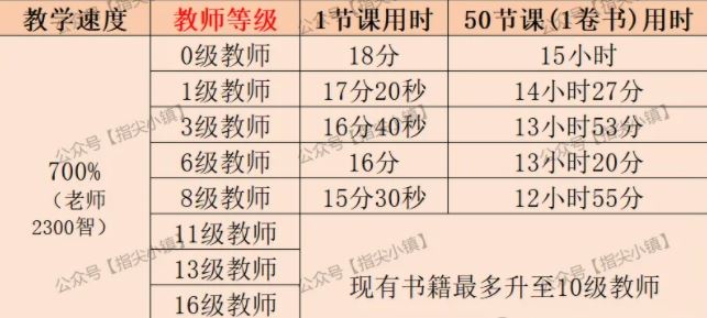 指尖无双教师将领培养推荐攻略-指尖无双教师将领培养攻略