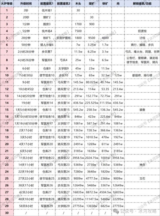 三国冰河时代火炉升级时间条件一览表-三国冰河时代火炉升级详情表