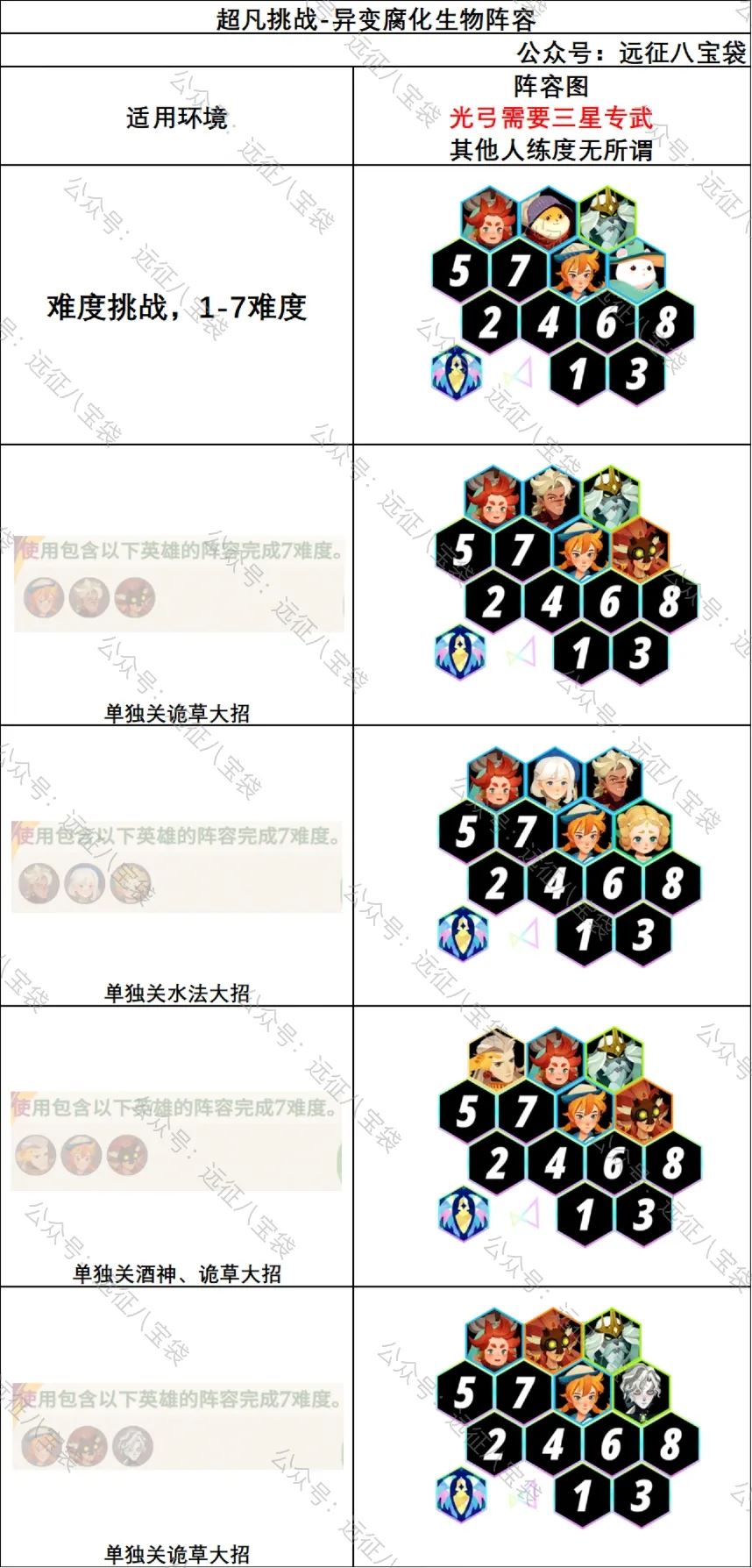 剑与远征启程超凡挑战异变腐化生物阵容攻略汇总-剑与远征启程超凡挑战腐化生物阵容攻略