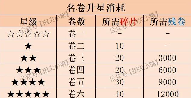 指尖无双书籍获取升星攻略全集-指尖无双书籍获取升星攻略大全