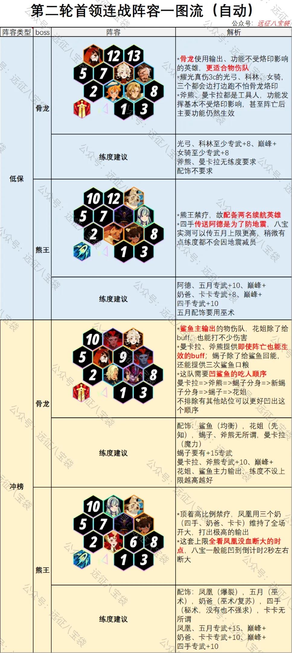 剑与远征启程第2期首领连战攻略阵容推荐-剑与远征首领连战攻略阵容