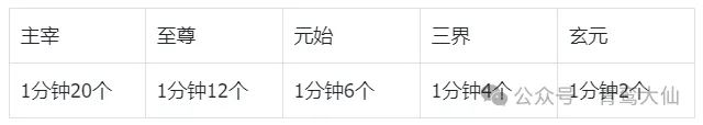 主宰世界论道炼体玩法攻略详析-主宰世界论道炼体攻略详析