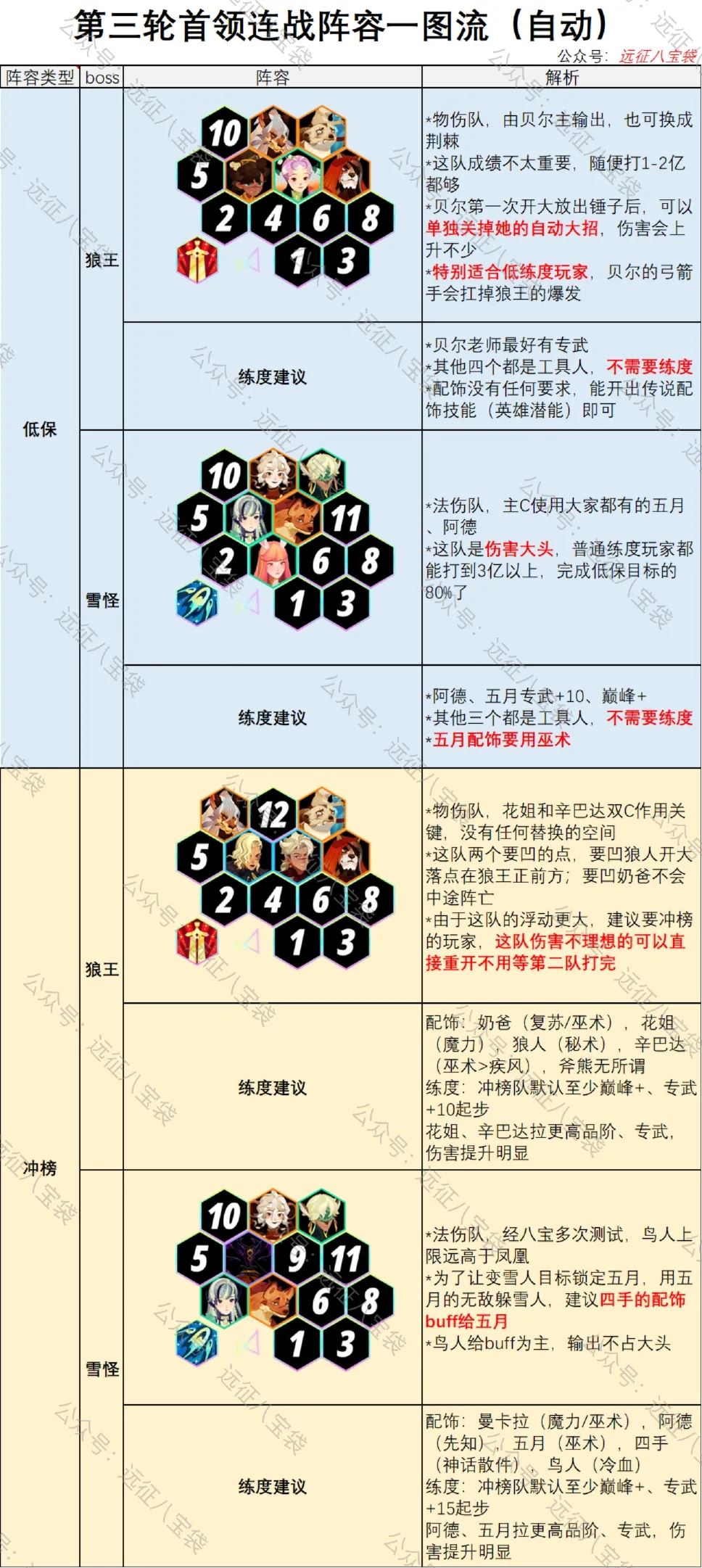 剑与远征启程首领连战第三期狼王雪怪攻略阵容-剑与远征第三期狼王雪怪阵容攻略