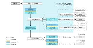 PremierePro怎样开启色彩管理功能-PremierePro如何启用色彩管理功能