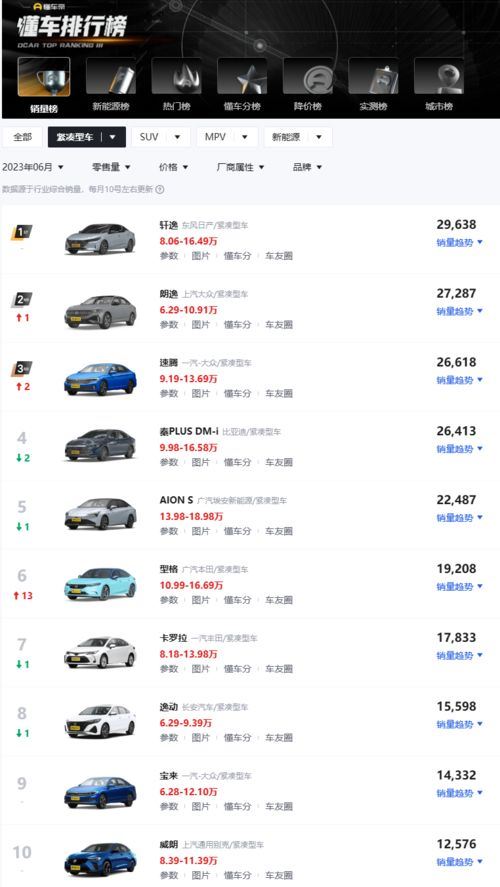 懂车帝怎样查看销量排名-懂车帝查看销量排名之法