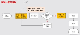 转转卖东西的完整流程教程-转转卖东西全流程教程