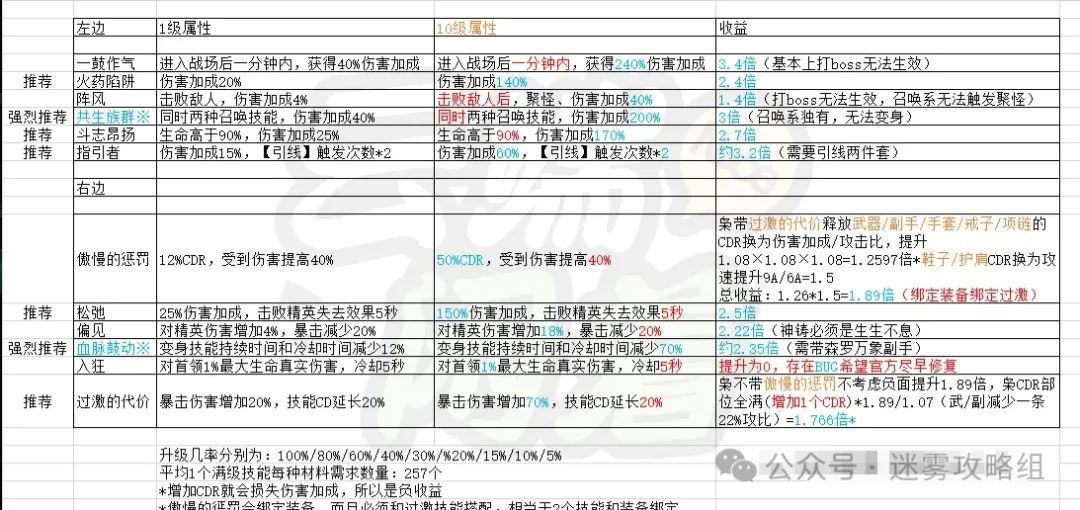 迷雾大陆S3德鲁伊技能加点指南-迷雾大陆S3德鲁伊技能加点攻略