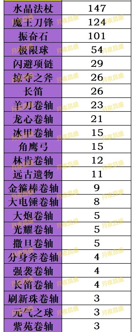 小冰冰传奇怀旧服橙1装备需求一览表-小冰冰传奇怀旧服橙1装备需求表