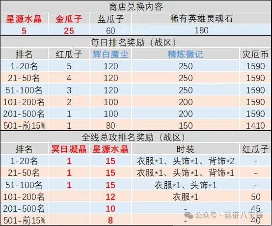 剑与远征启程灾厄征伐备战攻略详析-剑与远征灾厄征伐备战指南