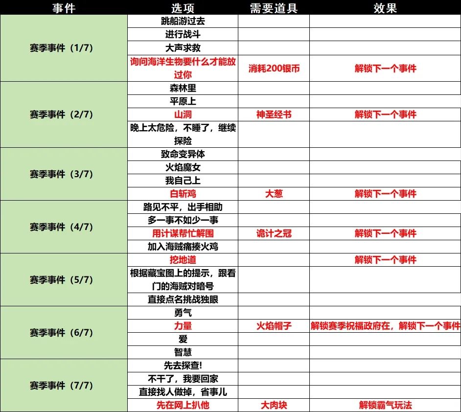 小鸡舰队出击古代遗迹第12赛季事件完整攻略-小鸡舰队出击古代遗迹第12赛季攻略