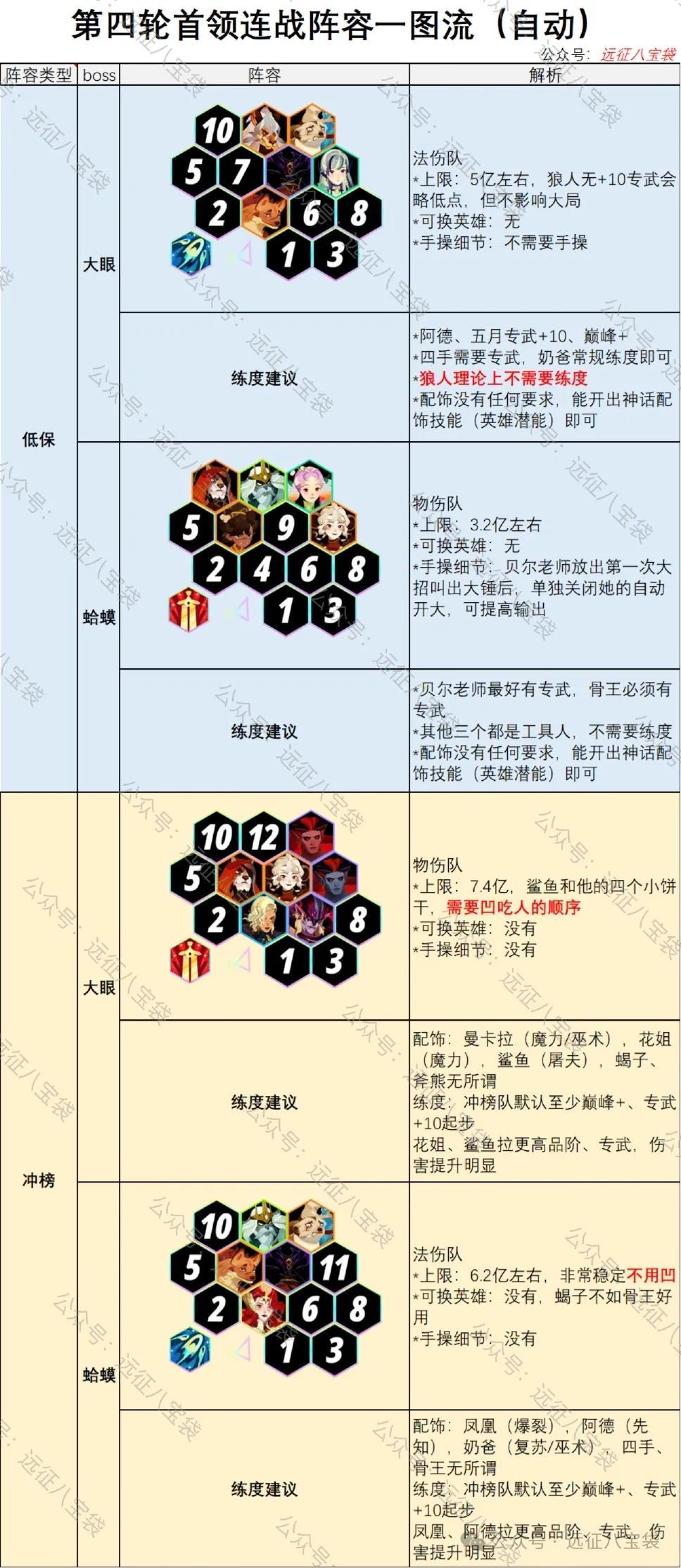 剑与远征启程首领连战第4期大眼蛤蟆阵容-剑与远征第4期连战阵容推荐