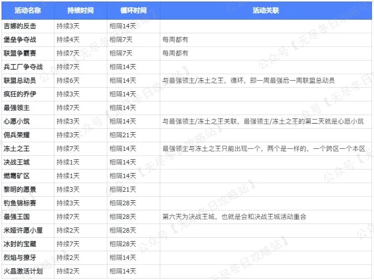 无尽冬日活动时间循环规律详解-无尽冬日活动时间规律之析