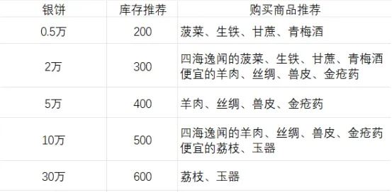这城有良田与伊人剑来联动活动1期氪金攻略汇总-这城有良田伊人剑来联动活动1期氪金攻略大全