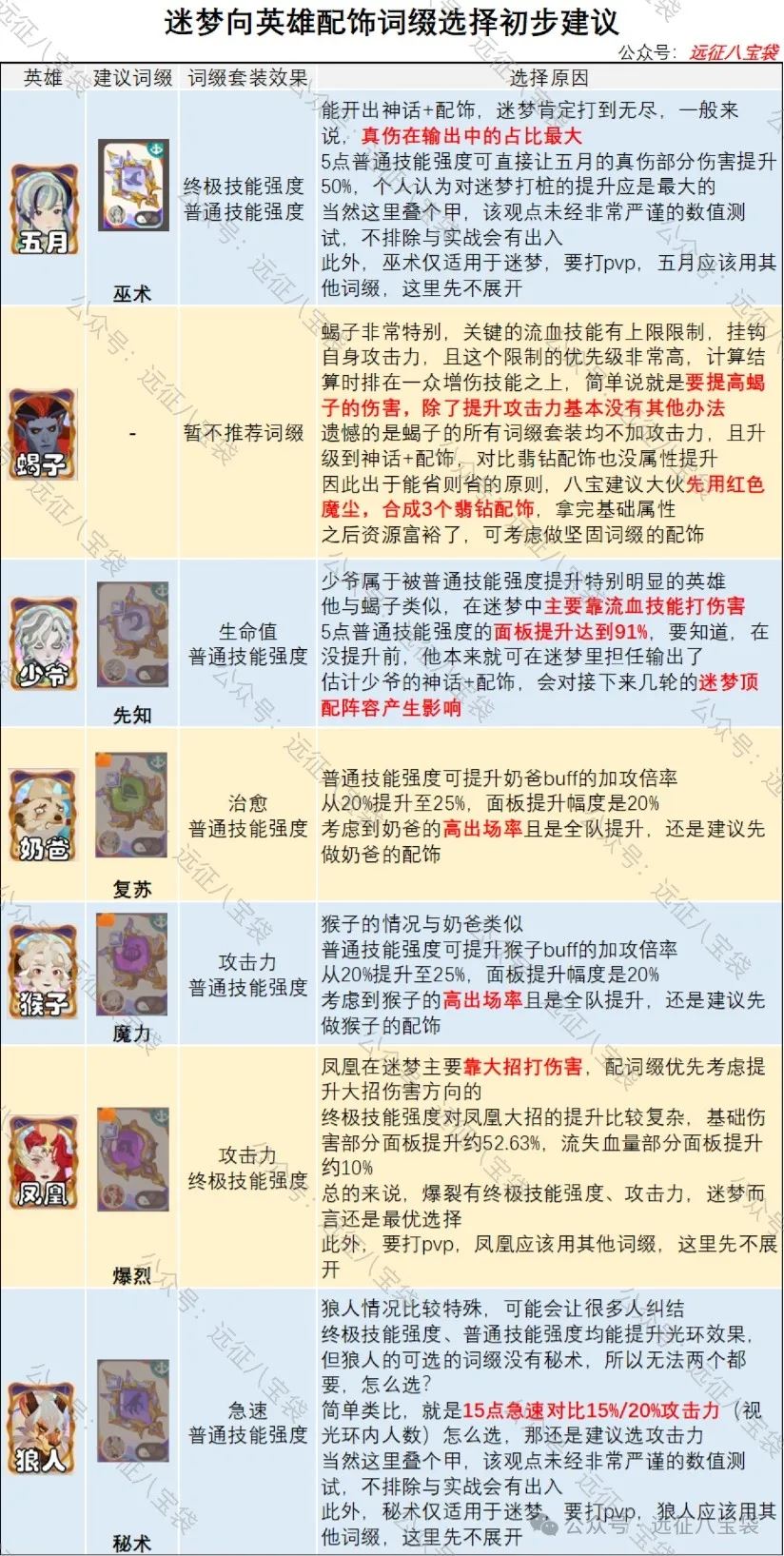 剑与远征启程魔法配饰搭配攻略指南-剑与远征启程魔法配饰搭配推荐攻略