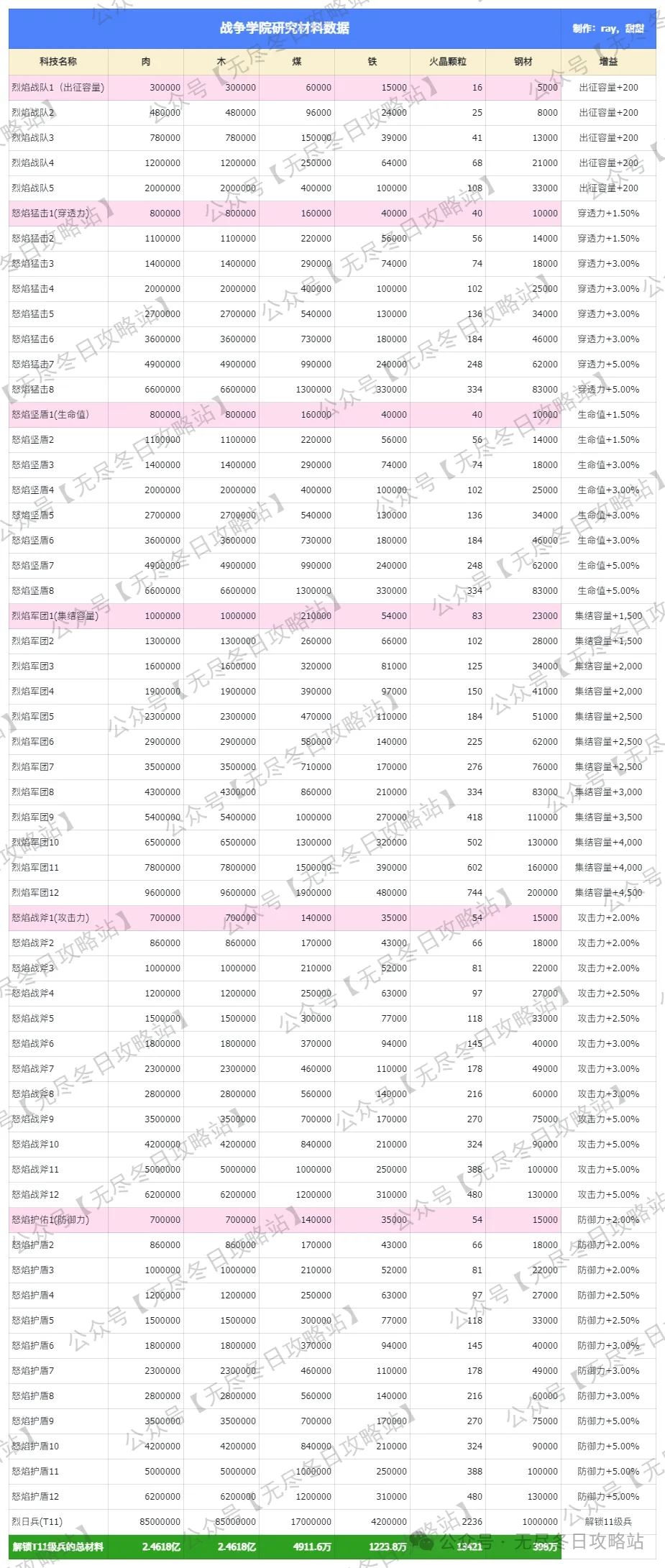 无尽冬日T11兵种升级材料需求汇总-无尽冬日T11兵种升级材料需求一览