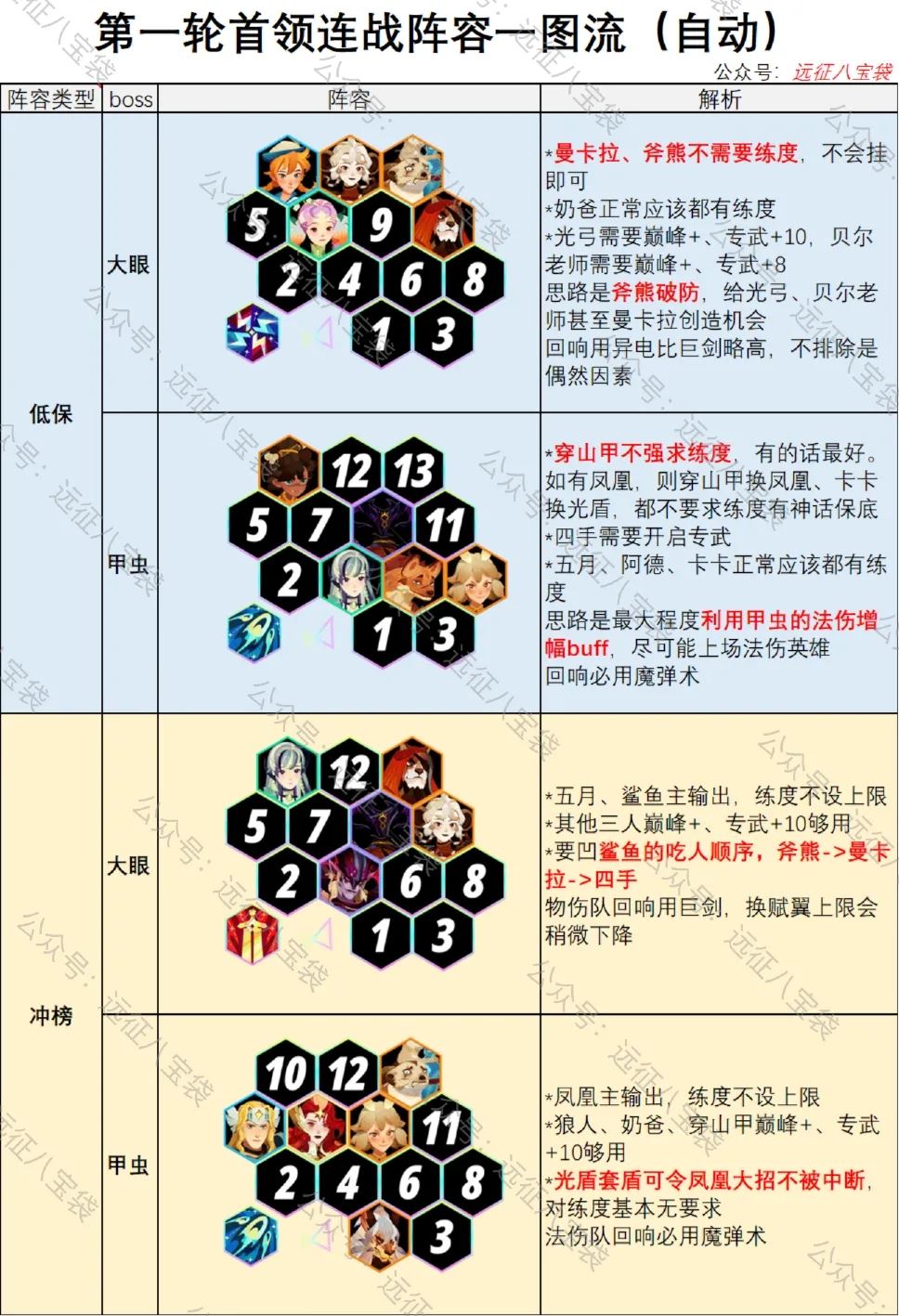 剑与远征启程首领连战的攻略及阵容推荐-剑与远征启程首领连战攻略阵容推荐