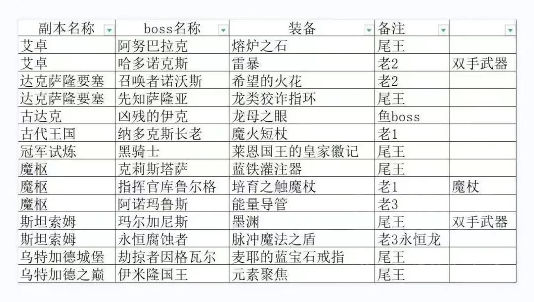 魔兽世界WLK怀旧服贝塔本掉落一览-魔兽世界WLK怀旧服贝塔本掉落情况