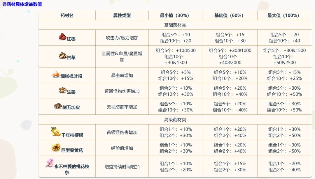 冒险岛V211马戏团活动炼药玩法攻略